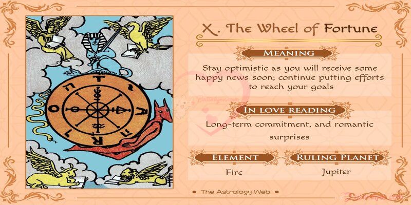 The Wheel of Fortune mang ý nghĩa về sự biến đổi và thăng trầm trong cuộc sống